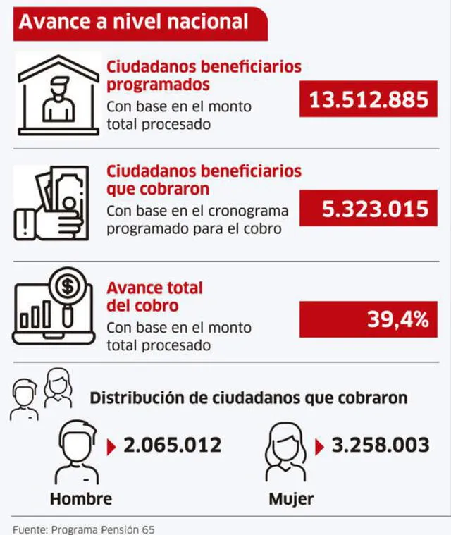 Avances del pago del Bono Yanapay Perú.