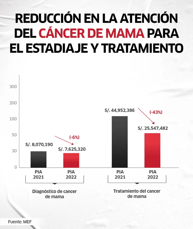Reducción de presupuesto de cáncer de mama. Foto: Composición La República / Fabrizio Oviedo