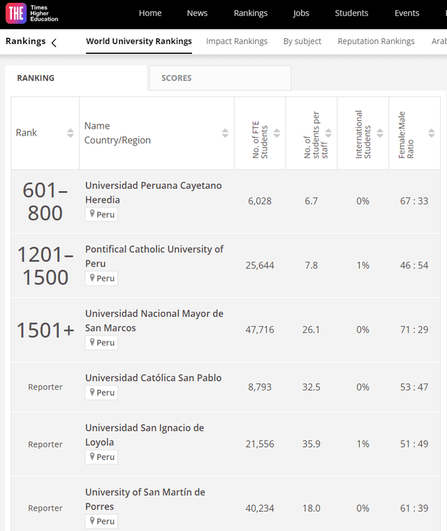 Ranking de mejores universidades, según The Times Higher Education. Foto: captura de The Times Higher Education    