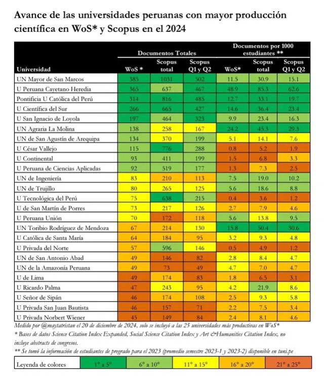  Tabla de universidades con mayor producción científica en WoS. Foto: Percy Mayta-Tristán 