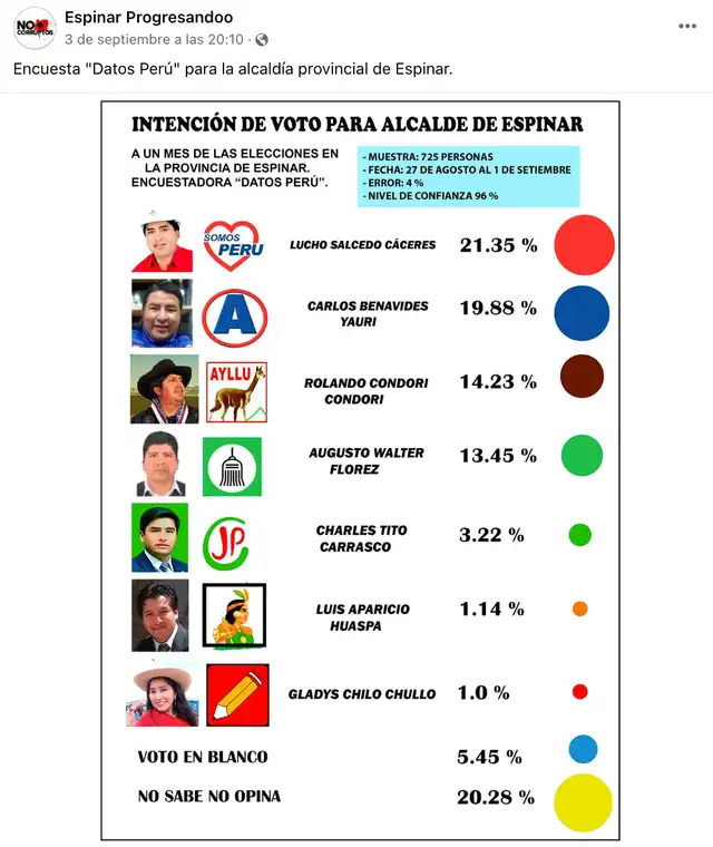 Encuesta publicada en redes sociales. Foto: captura LR/Facebook. Encuesta publicada en redes sociales. Foto: captura LR/Facebook.