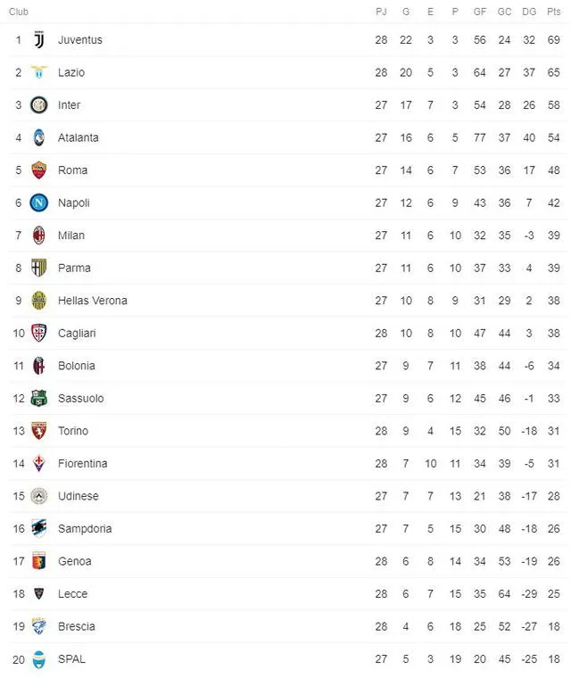 Tabla de posiciones de la fecha 28 de la Serie A