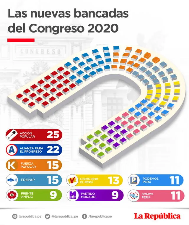 Distribución curules del Congreso. Infografía: Fabrizio Oviedo/La República.