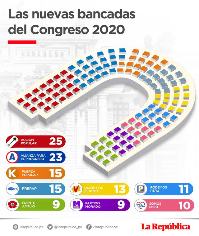 Conformación de las bancadas 2020-2021.