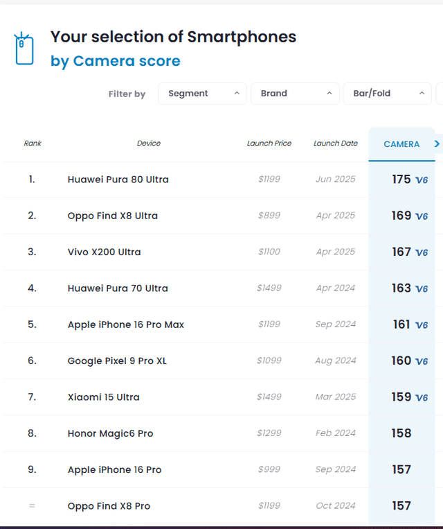 Último ranking elaborado por DXOMARK. Foto: captura Último ranking elaborado por DXOMARK. Foto: captura