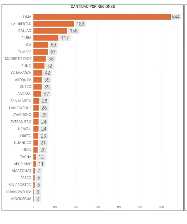 La Libertad se ha consolidado como la segunda región con mayor cantidad de homicidios registrados en el país. La Libertad se ha consolidado como la segunda región con mayor cantidad de homicidios registrados en el país.