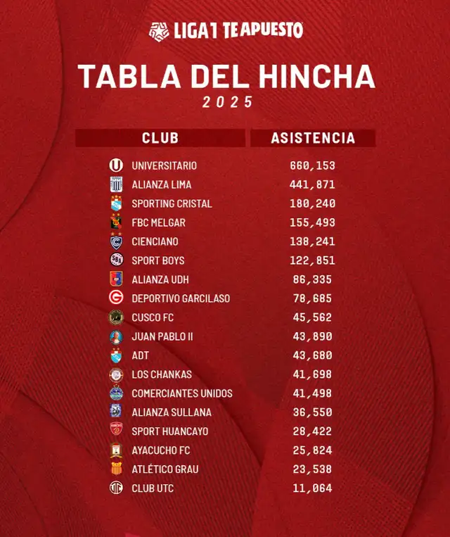 Tabla de asistencia en la última edición del fútbol peruano. Foto: Liga 1   