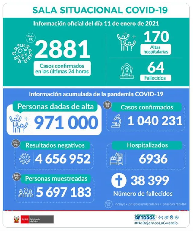 minsa coronavirus cifras