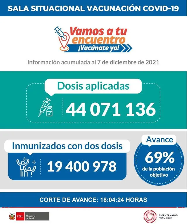 Avance de la vacunación contra la COVID-19 hasta las 6 p. m. del 7 de diciembre. Foto: Minsa