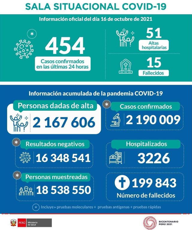 Casos y muertes por coronavirus hasta las 22.00 horas del 16 de octubre del 2021. Foto: Minsa