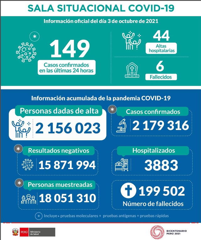Casos y muertes por COVID-19 en Perú hasta el 3 de octubre. Foto: Minsa