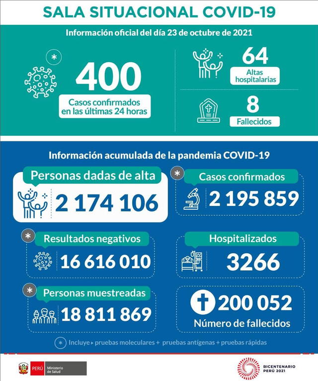 Casos y muertes por COVID-19 en Perú hasta el 23 de octubre. Foto: Minsa
