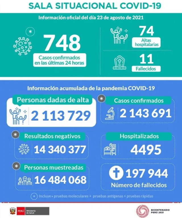 minsa cifras coronavirus COVID-19