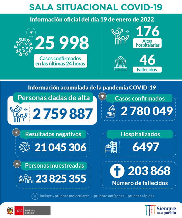 Cifras fueron publicadas en los canales oficiales del Ministerio de Salud. Foto: Minsa