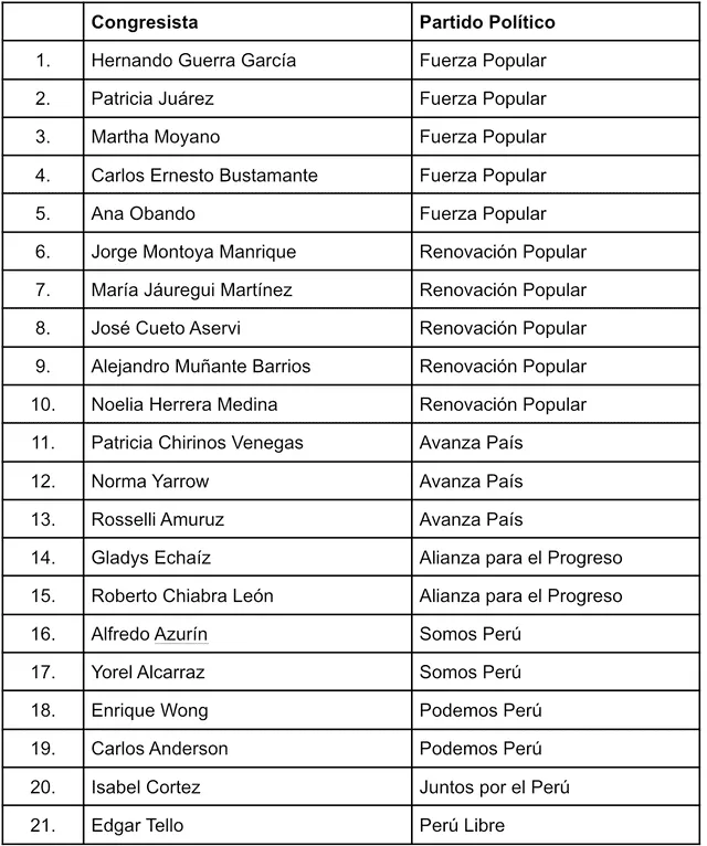 Tabla elaborada por PerúCheck. Fuente: La República