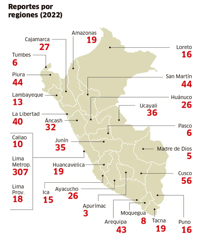 Denuncias de violencia en las escuelas - región