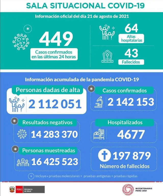 Sala situacional del Coronavirus en Perú hasta el 21 de agosto. Foto: Minsa