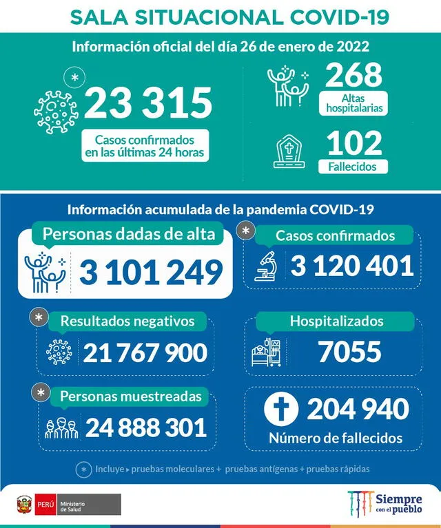 Cifras de coronavirus en Perú hasta las 22.00 horas del 26 de enero del 2022. Foto: Minsa