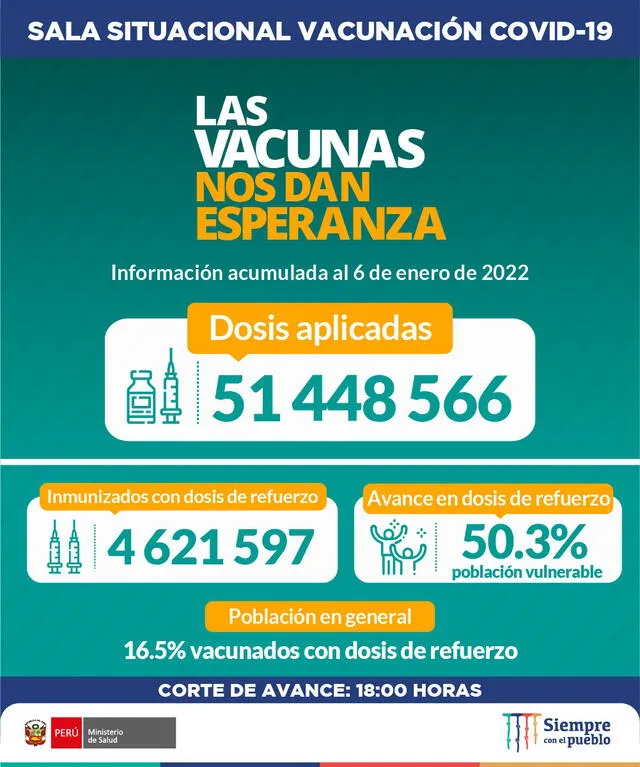 Dosis de vacuna contra la COVID-19 aplicadas hasta este jueves 6 de enero. Foto: Minsa