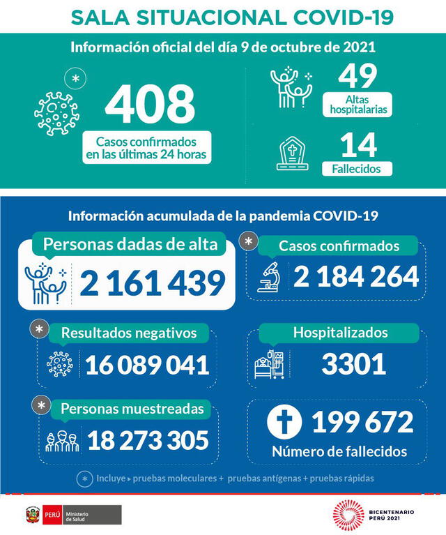 Las cifras de casos y muertes por coronavirus en el Perú hasta el 9 de octubre. Foto: Minsa