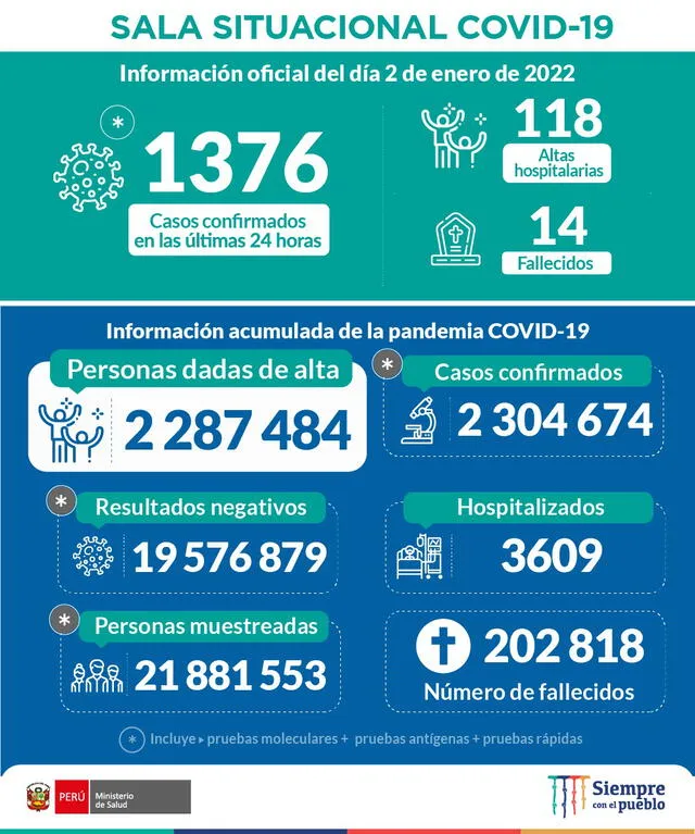 Casos por COVID-19 en Perú hasta las 22.00 horas del 2 de enero del 2021. Foto: Minsa