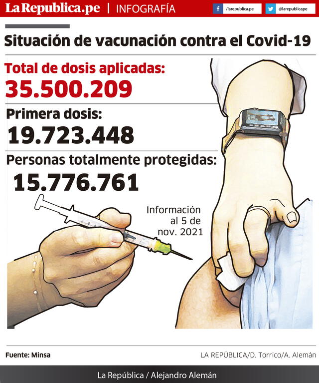 Vacunación en Perú, Minsa.