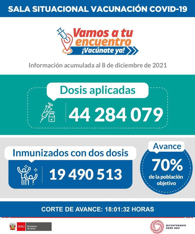 El 70% de la población objetivo ya recibió dos dosis de la vacuna contra la COVID-19. Foto: Minsa