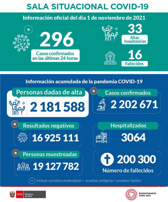 Minsa actualizó sus cifras a través de sus canales oficiales.