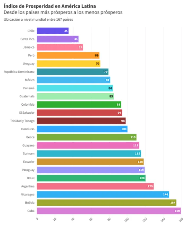 Uruguay y Costa Rica también figuran entre los países más prósperos de la región. Gráfico: La Hora.   