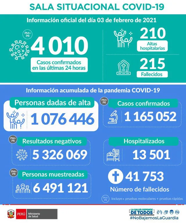 Situación de la pandemia en Perú hasta este 4 de febrero. Foto: Twitter/Ministerio de Salud
