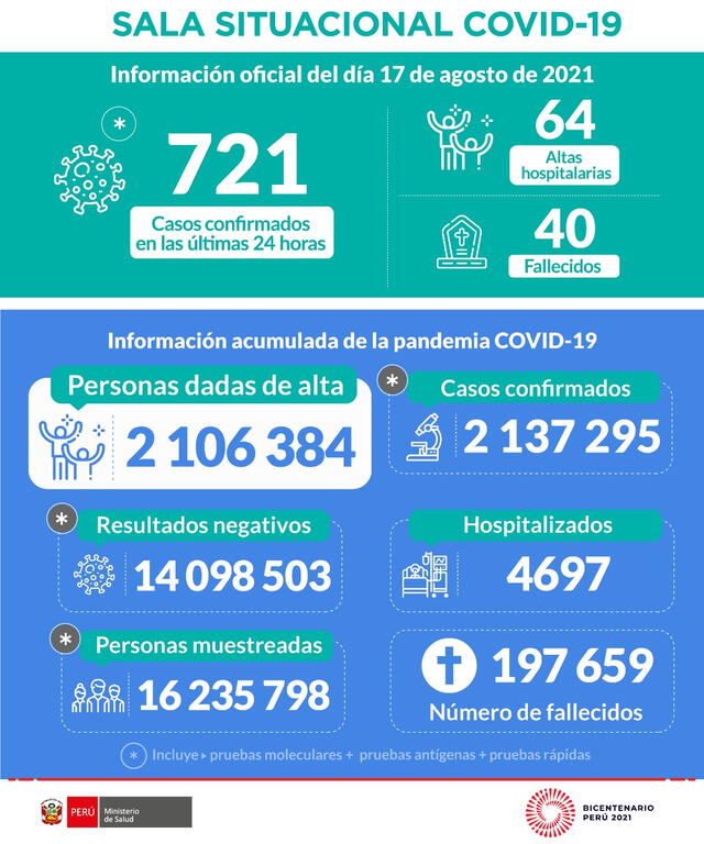 Ministerio de Salud actualizó las cifras hasta el martes 17 de agosto. Foto: Minsa