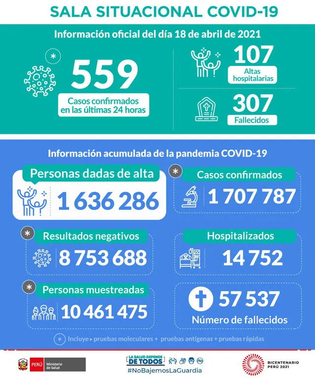 Avance de la pandemia de COVID-19 en Perú hasta el 19 de abril del 2021. Foto: Twitter/Minsa