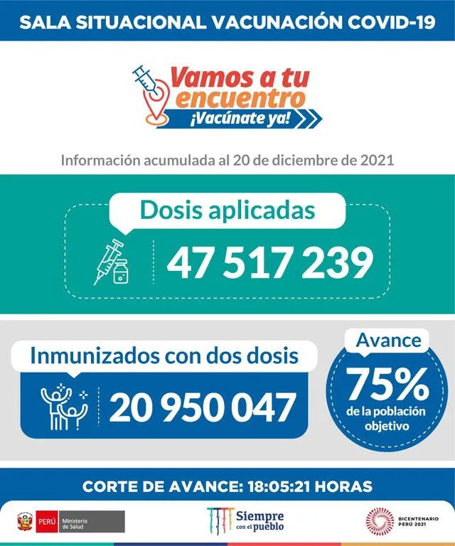 Más de 2,3 millones de tercera dosis aplicadas por la COVID-19. Foto: Minsa