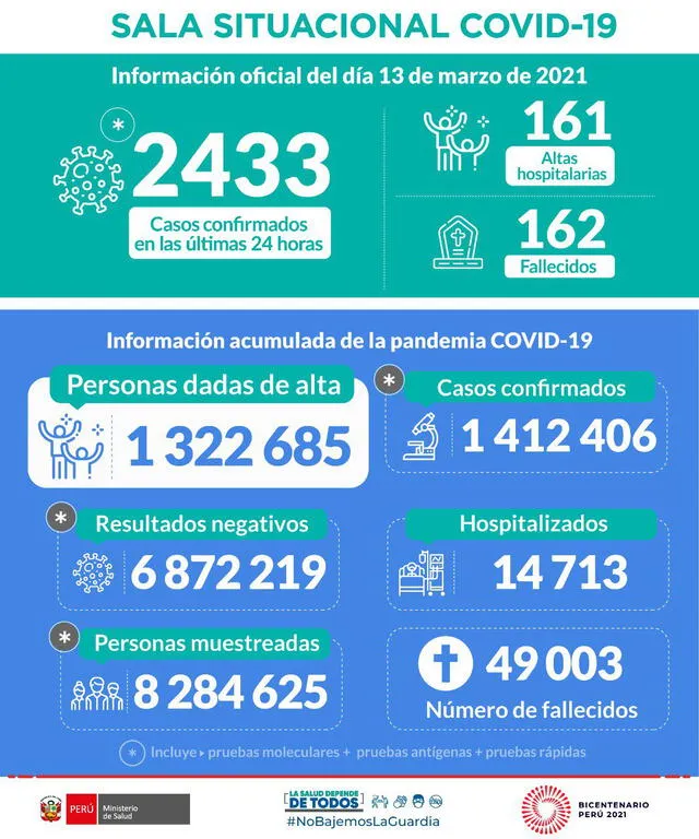 Situación de la pandemia en Perú hasta este domingo 14 de marzo. Foto: Twitter/Minsa