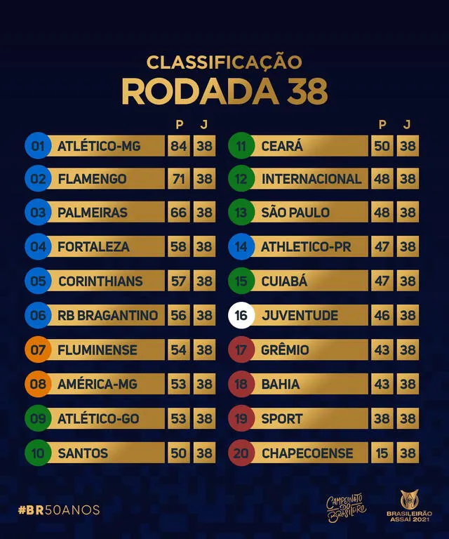 Tabla de posiciones de la liga brasileña 2021. Foto: Brasileirao