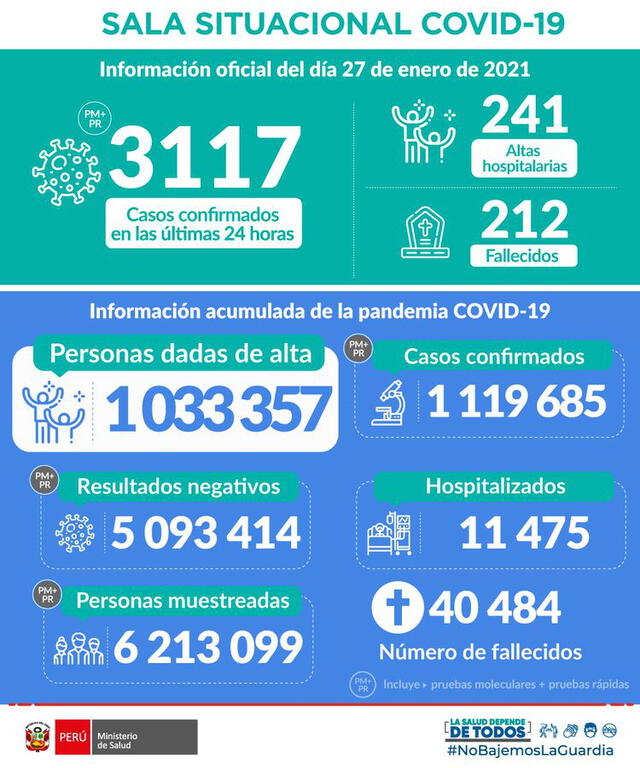 Último reporte del Minsa sobre el avance de la COVID-19 en el Perú. Foto: Twitter/Ministerio de Salud