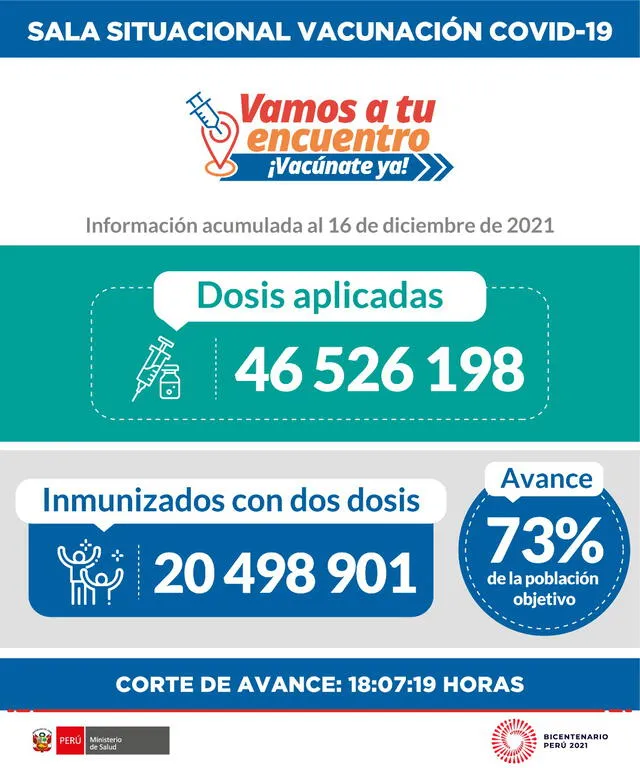 Avance de la vacunación contra la COVID-19 hasta las 6 p. m. del 16 de diciembre. Foto: Minsa