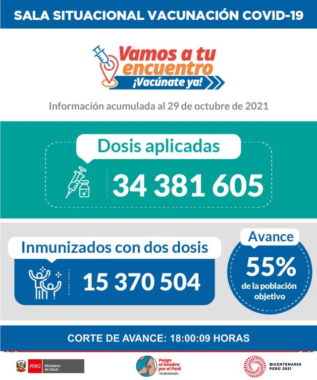 Número de vacunados. Foto: Ministerio de Salud