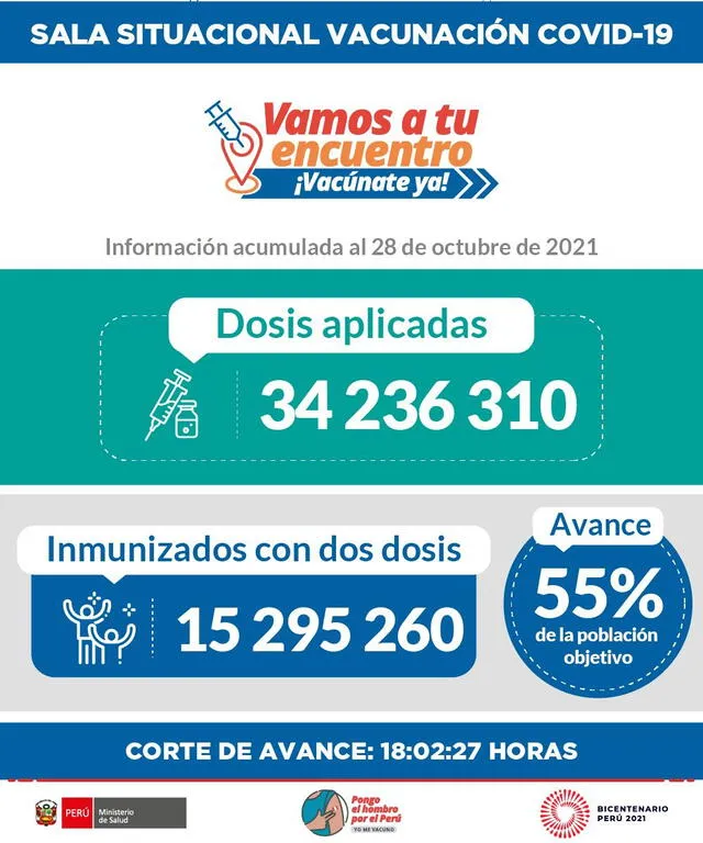 Avance de la vacunación contra la COVID-19 hasta las 6 p. m. del 28 de octubre. Foto: Minsa