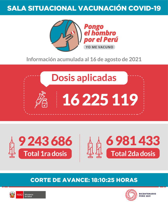 Número de dosis contra la COVID-19 hasta el 16 de agosto. Foto: Minsa
