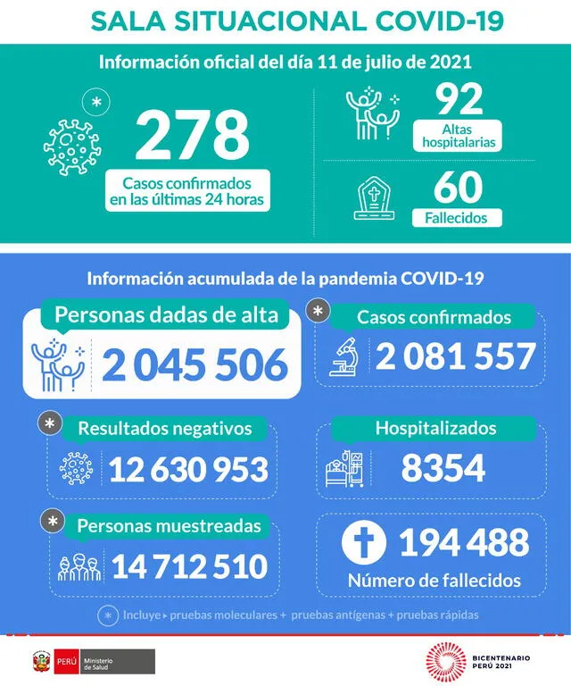 Reporte del Ministerio de Salud sobre los indicadores de la pandemia en el país hasta el 11 de julio. Foto: captura Twitter @Minsa_Peru