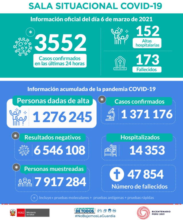 cifras minsa pandemia COVID-19 coronavirus