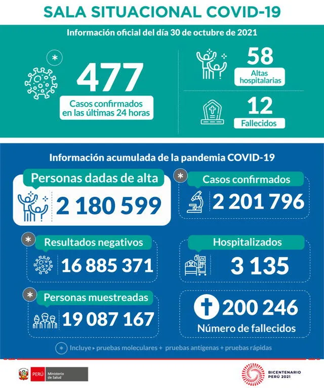 Casos y muertes por COVID-19 en Perú hasta el 30 de octubre. Foto: Minsa