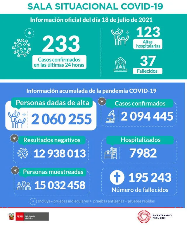 Casos y muertes por Coronavirus en Perú hasta el 19 de julio. Foto: Minsa