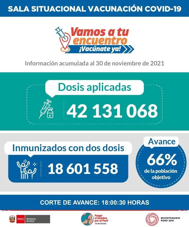 Avance de la vacunación contra la COVID-19 hasta las 6 p. m. del 30 de noviembre. Foto: Minsa