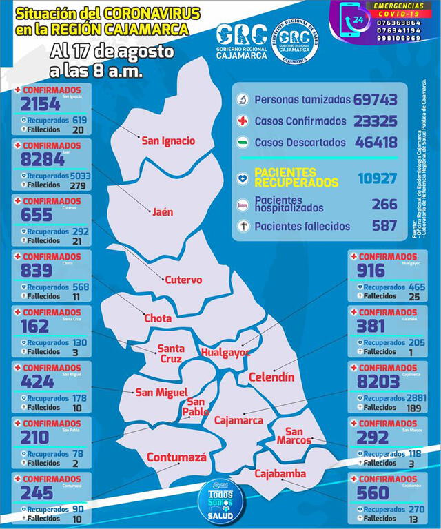 Casos de coronavirus en la región Cajamarca.