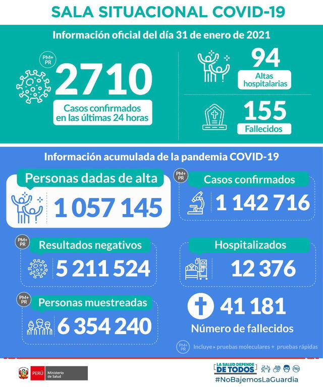 Situación de la pandemia en Perú hasta este 1 de febrero. Foto: Twitter/Ministerio de Salud