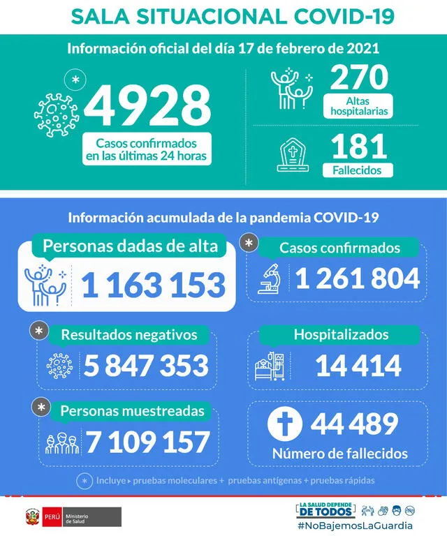 Situación de la pandemia en Perú hasta el 18 de febrero. Foto: Twitter/Minsa