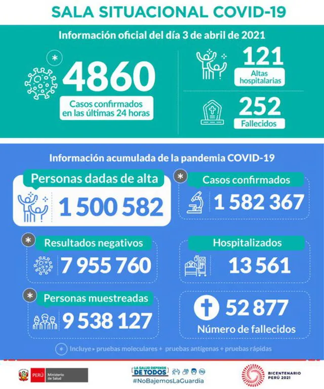 Actualmente, hay 13.561 pacientes con COVID-19 hospitalizados. Foto: Twitter/Minsa