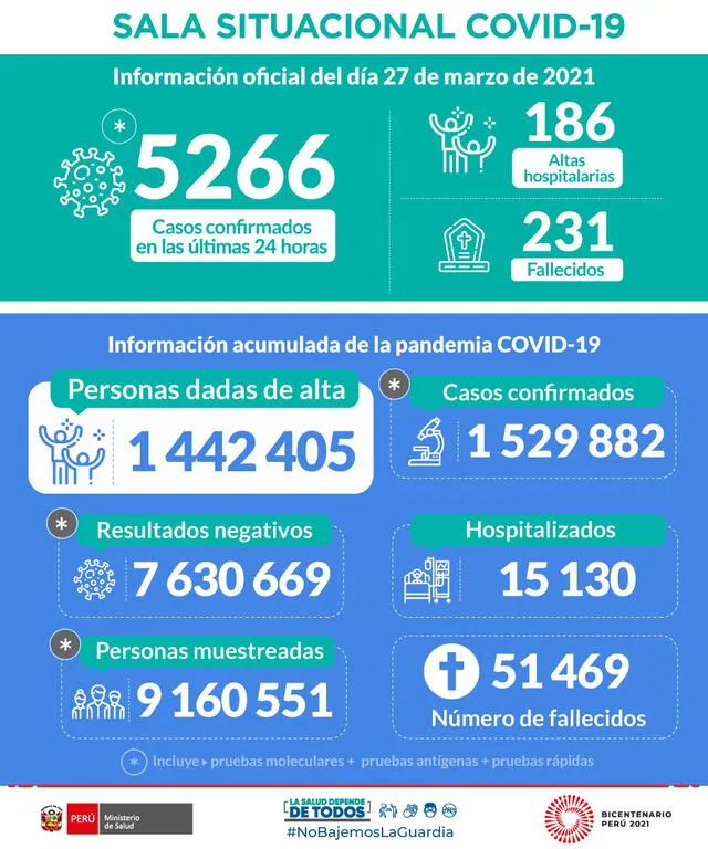 Reporte del avance de la COVID-19 en Perú hasta el 27 de marzo. Foto: Twitter/Minsa